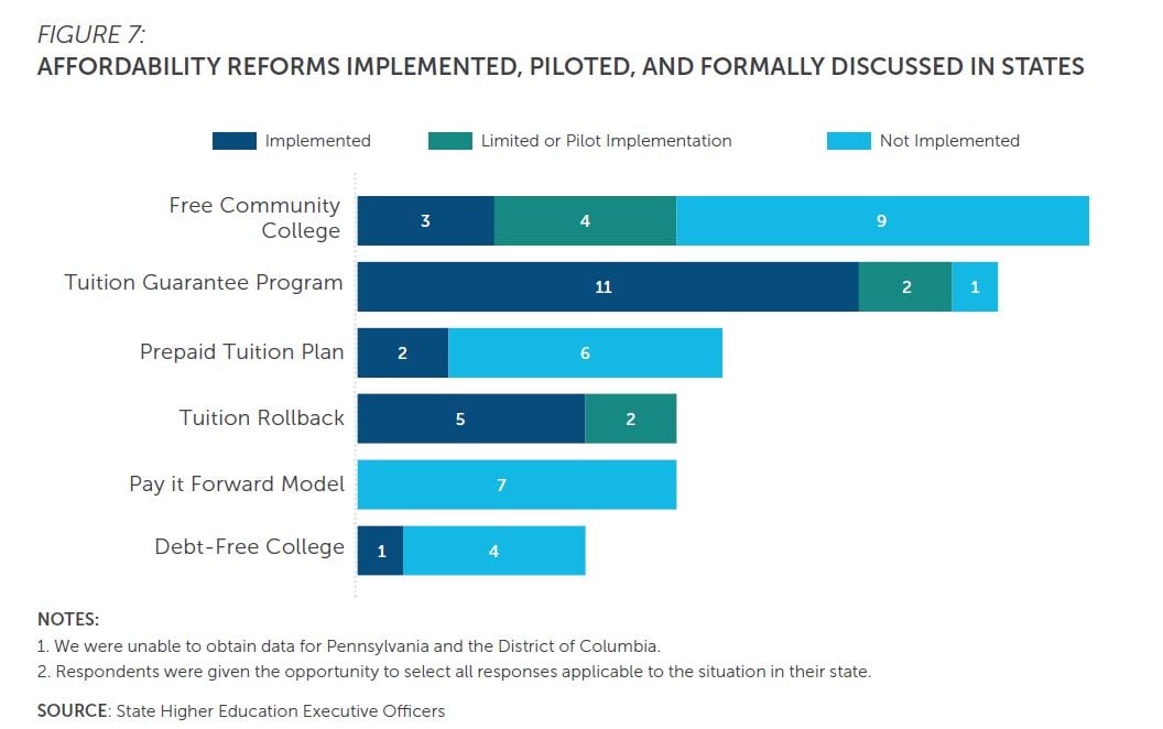 Figure 7: Affordability reforms implemented, piloted, and formally discussed in states. Respondents were given the opportunity to select all responses applicable to the situation in their state. Reforms include free community college, tuition guarantee program, prepaid tuition plan, tuition rollback, pay-it-forward model, and debt-free college. SHEEO was unable to obtain data for Pennsylvania and the District of Columbia.